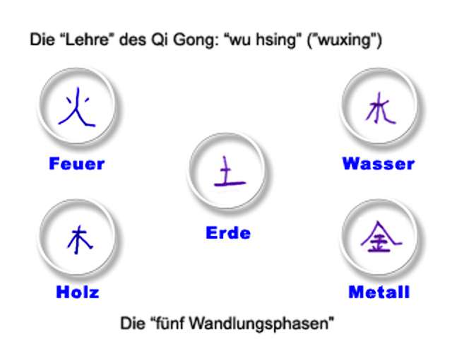 Die 5 Wandlungsphasen in Qi Gong